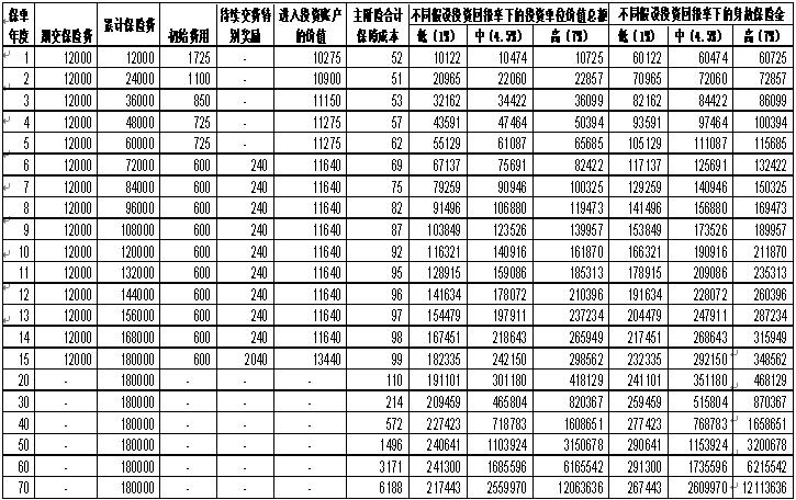 世纪才俊_保单利益测算